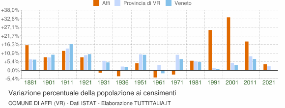 Grafico variazione percentuale della popolazione Comune di Affi (VR)