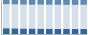 Grafico struttura della popolazione Comune di Affi (VR)