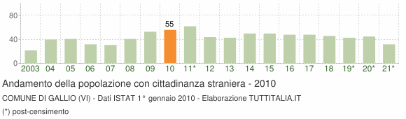 Grafico andamento popolazione stranieri Comune di Gallio (VI)