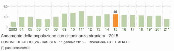 Grafico andamento popolazione stranieri Comune di Gallio (VI)