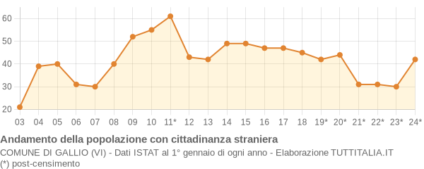 Andamento popolazione stranieri Comune di Gallio (VI)