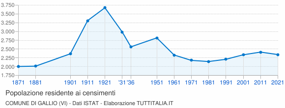 Grafico andamento storico popolazione Comune di Gallio (VI)