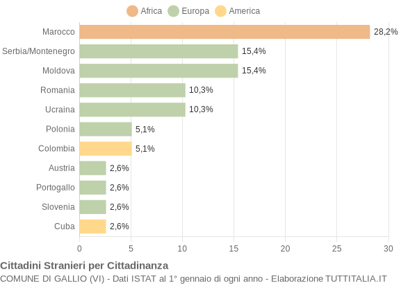 Grafico cittadinanza stranieri - Gallio 2004