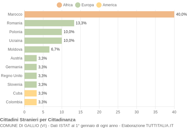 Grafico cittadinanza stranieri - Gallio 2007