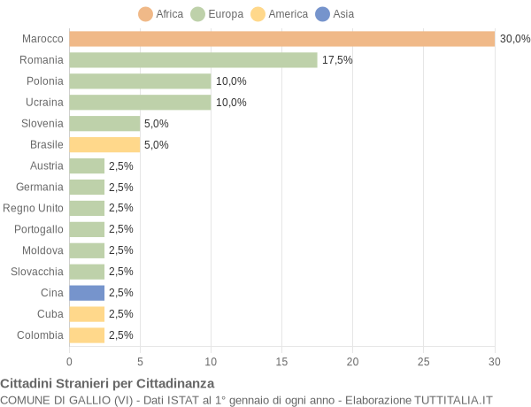 Grafico cittadinanza stranieri - Gallio 2008