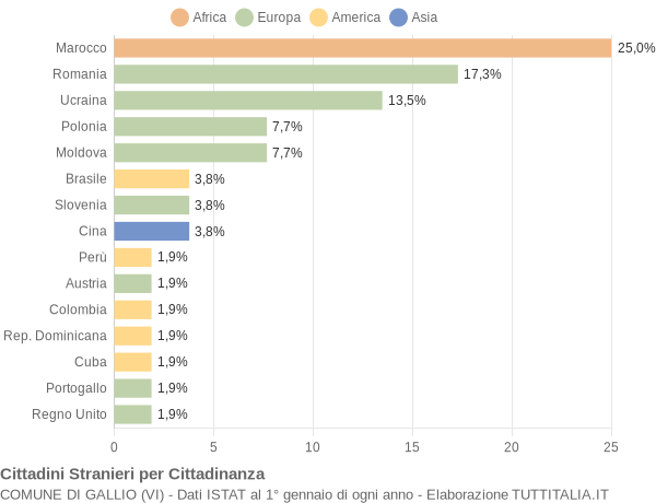 Grafico cittadinanza stranieri - Gallio 2009