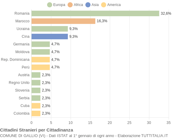 Grafico cittadinanza stranieri - Gallio 2012