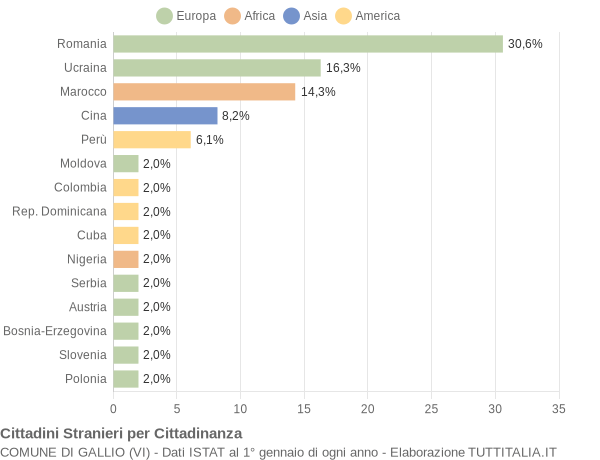 Grafico cittadinanza stranieri - Gallio 2015