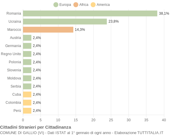 Grafico cittadinanza stranieri - Gallio 2019