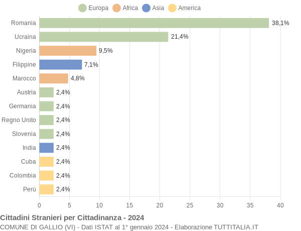 Grafico cittadinanza stranieri - Gallio 2024