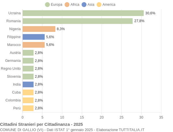 Grafico cittadinanza stranieri - Gallio 2025