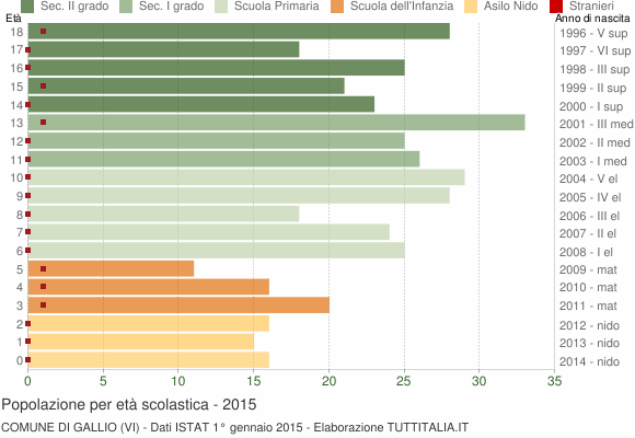 Grafico Popolazione in età scolastica - Gallio 2015