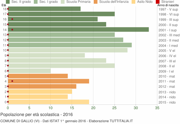 Grafico Popolazione in età scolastica - Gallio 2016