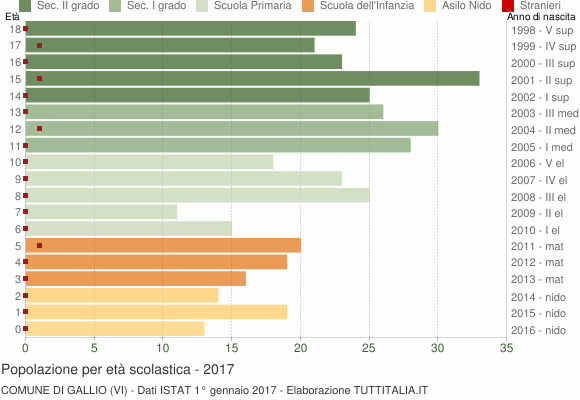Grafico Popolazione in età scolastica - Gallio 2017