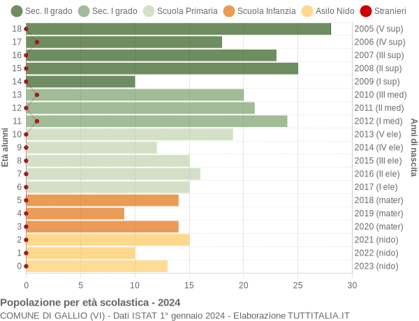 Grafico Popolazione in età scolastica - Gallio 2024