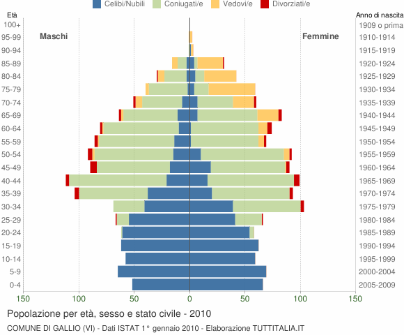 Grafico Popolazione per età, sesso e stato civile Comune di Gallio (VI)
