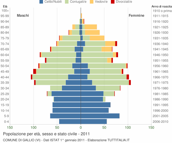 Grafico Popolazione per età, sesso e stato civile Comune di Gallio (VI)