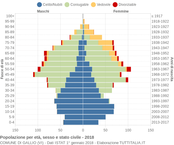 Grafico Popolazione per età, sesso e stato civile Comune di Gallio (VI)