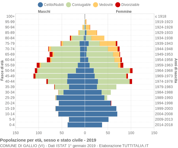 Grafico Popolazione per età, sesso e stato civile Comune di Gallio (VI)