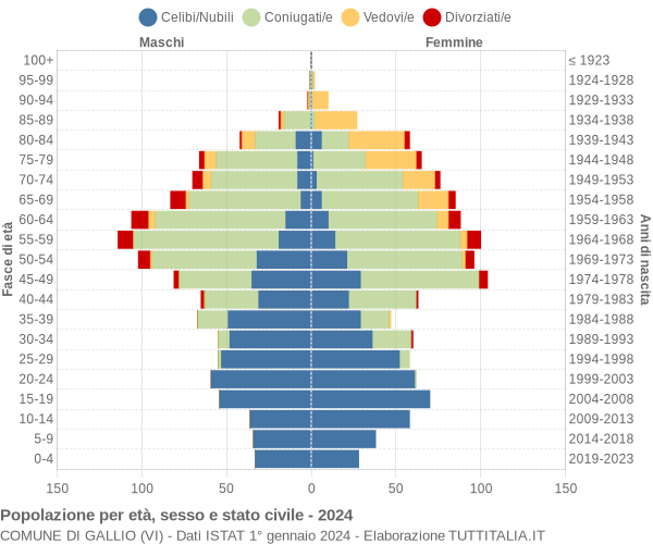 Grafico Popolazione per età, sesso e stato civile Comune di Gallio (VI)