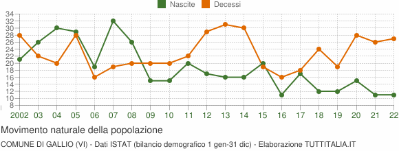 Grafico movimento naturale della popolazione Comune di Gallio (VI)