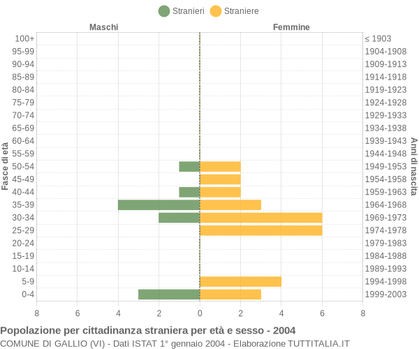 Grafico cittadini stranieri - Gallio 2004