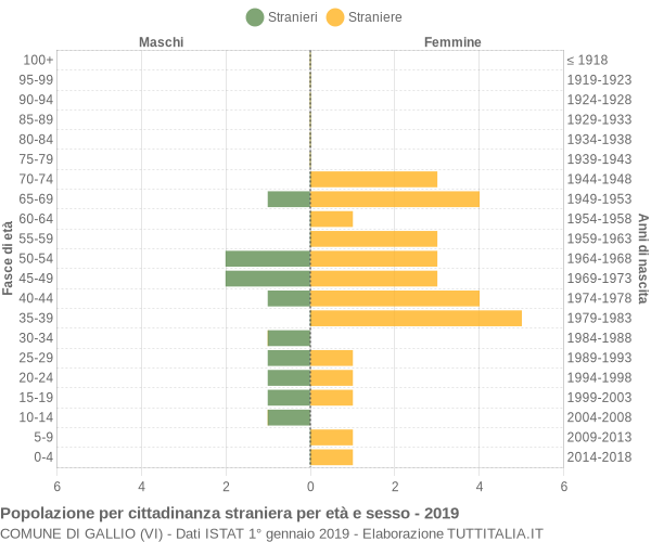 Grafico cittadini stranieri - Gallio 2019