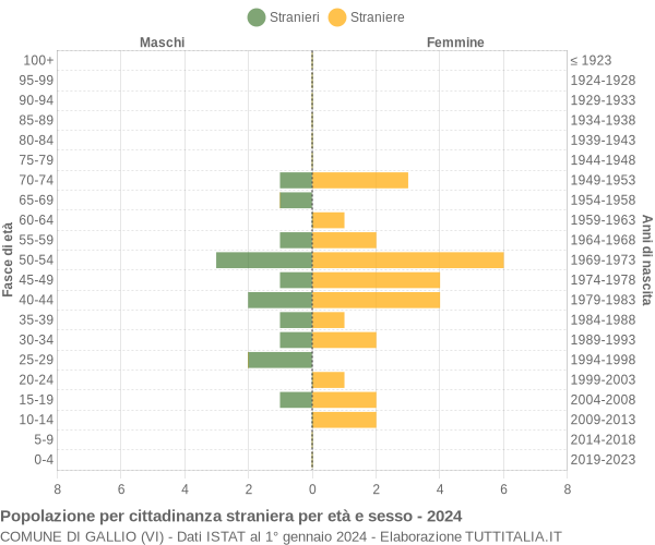 Grafico cittadini stranieri - Gallio 2024