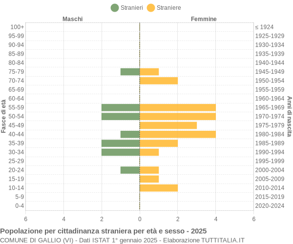 Grafico cittadini stranieri - Gallio 2025