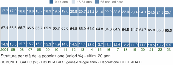 Grafico struttura della popolazione Comune di Gallio (VI)