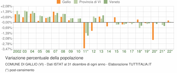 Variazione percentuale della popolazione Comune di Gallio (VI)