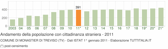 Grafico andamento popolazione stranieri Comune di Monastier di Treviso (TV)