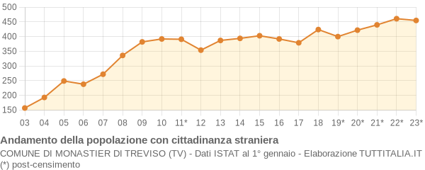 Andamento popolazione stranieri Comune di Monastier di Treviso (TV)