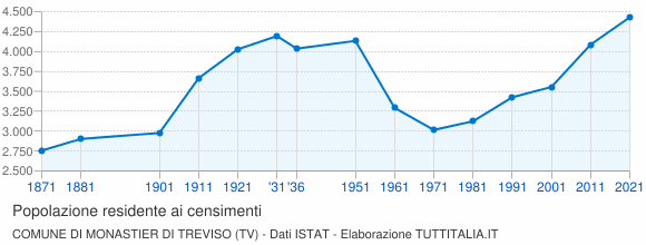 Grafico andamento storico popolazione Comune di Monastier di Treviso (TV)