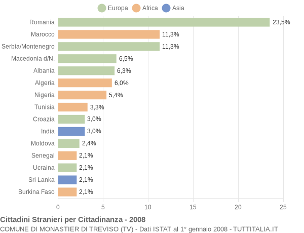 Grafico cittadinanza stranieri - Monastier di Treviso 2008