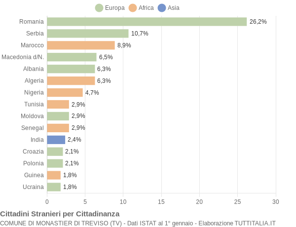 Grafico cittadinanza stranieri - Monastier di Treviso 2009