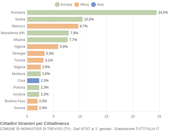 Grafico cittadinanza stranieri - Monastier di Treviso 2010