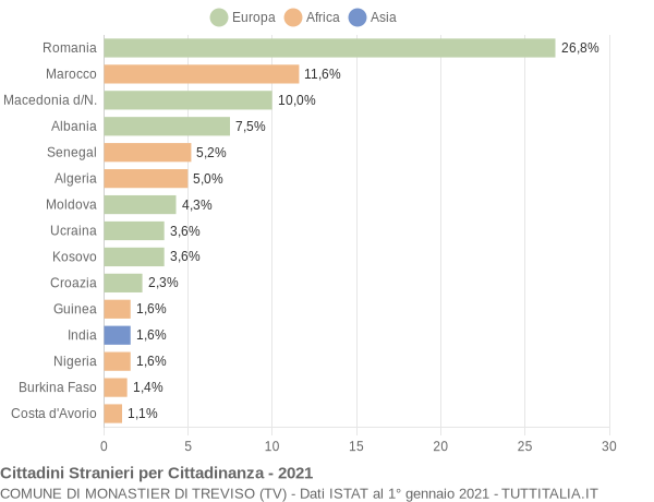 Grafico cittadinanza stranieri - Monastier di Treviso 2021