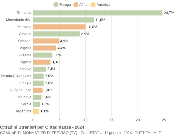 Grafico cittadinanza stranieri - Monastier di Treviso 2024