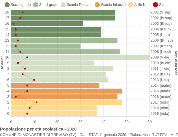 Grafico Popolazione in età scolastica - Monastier di Treviso 2020