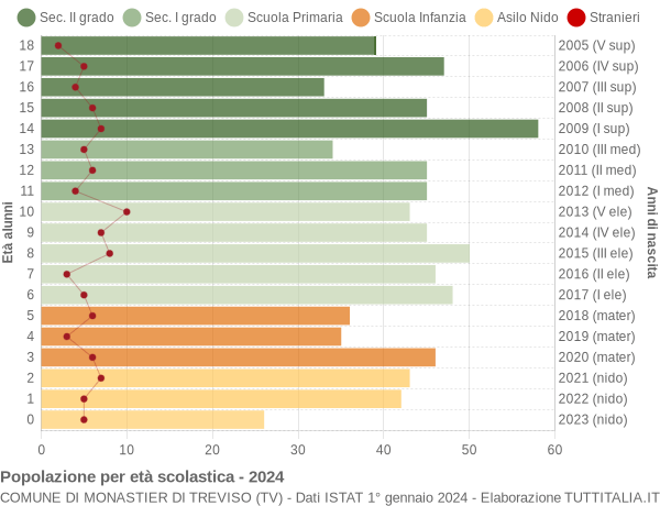 Grafico Popolazione in età scolastica - Monastier di Treviso 2024