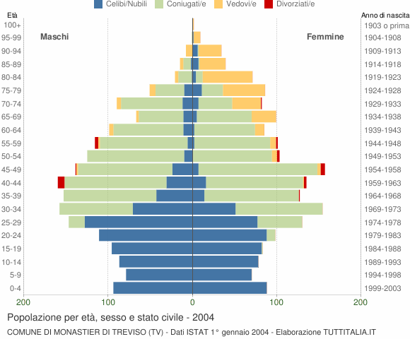 Grafico Popolazione per età, sesso e stato civile Comune di Monastier di Treviso (TV)