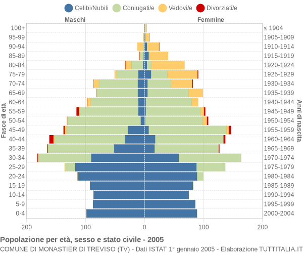 Grafico Popolazione per età, sesso e stato civile Comune di Monastier di Treviso (TV)