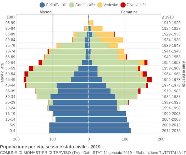 Grafico Popolazione per età, sesso e stato civile Comune di Monastier di Treviso (TV)