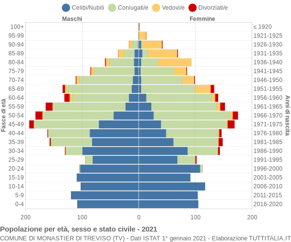 Grafico Popolazione per età, sesso e stato civile Comune di Monastier di Treviso (TV)