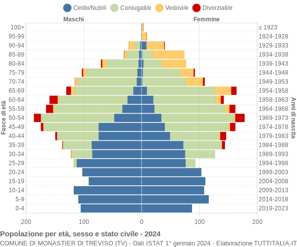 Grafico Popolazione per età, sesso e stato civile Comune di Monastier di Treviso (TV)