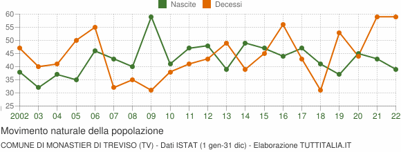 Grafico movimento naturale della popolazione Comune di Monastier di Treviso (TV)