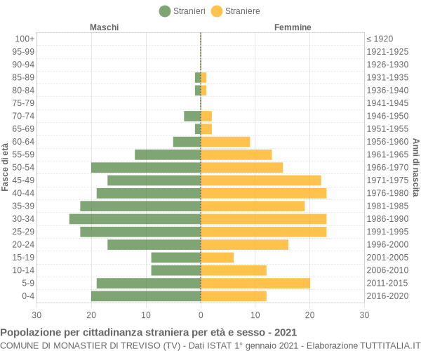 Grafico cittadini stranieri - Monastier di Treviso 2021