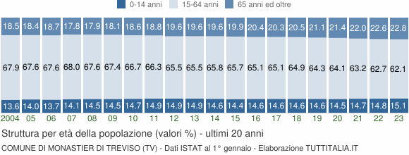 Grafico struttura della popolazione Comune di Monastier di Treviso (TV)