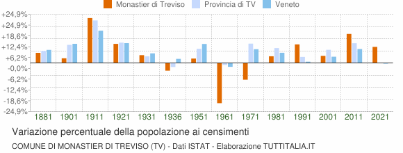 Grafico variazione percentuale della popolazione Comune di Monastier di Treviso (TV)